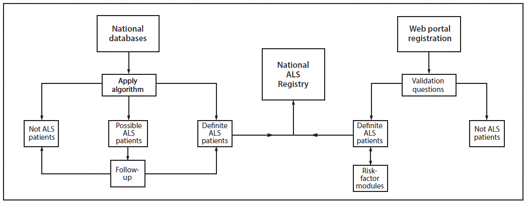 The figure depicts an algorithm used to record cases of amyotrophic lateral sclerosis in the ALS Registry. Sources are three national databases maintained by the Centers for Medicare and Medicaid Services, the Veterans Health Administration, and the Veterans Benefit Administration and registration via a web portal.