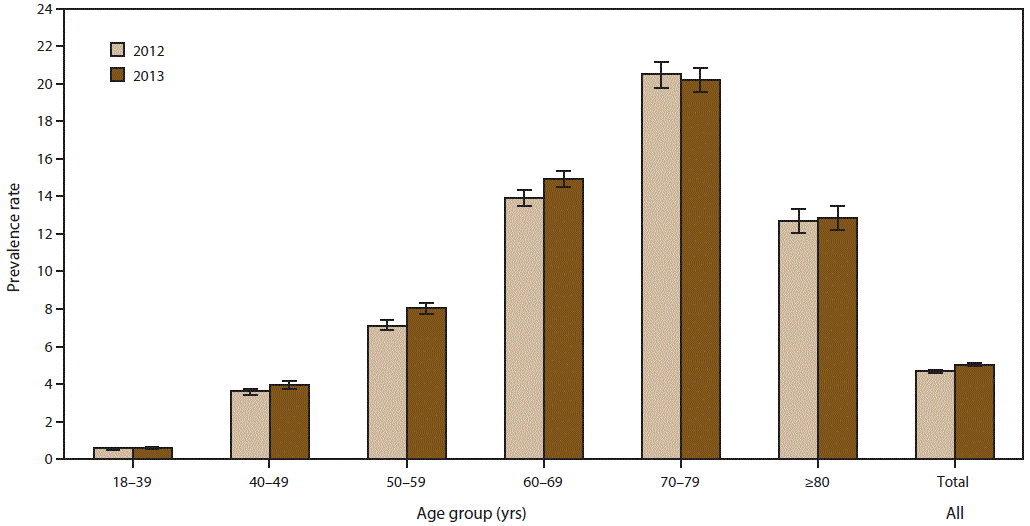 The figure is a histogram displaying prevalence rates per 100,000 population for cases of amyotrophic lateral sclerosis by age group for 2012 and 2013. Persons in the age group 18â€“39 years had the lowest prevalence rates (0.6 per 100,000 population in both years), and persons in the age group 70â€“79 had the highest prevalence rates (20.5 in 2012 and 20.2 in 2013).