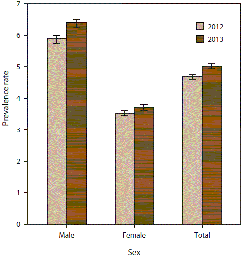 The figure is a histogram displaying prevalence rates per 100,000 population for cases of amyotrophic lateral sclerosis by sex for 2012 and 2013. For both years, males had higher overall prevalence rates (5.9 per 100,000 population in 2012 and 6.4 in 2013) than females (3.5 in 2012 and 3.7 in 2013).