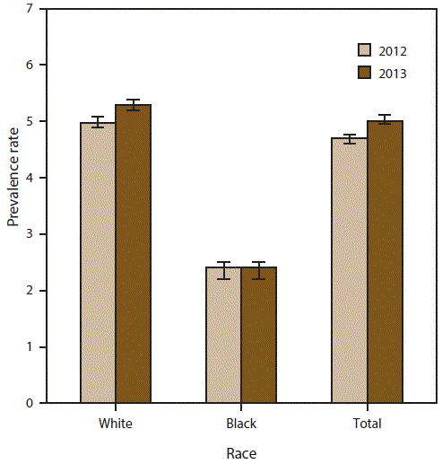 The figure is a histogram displaying prevalence rates per 100,000 population for cases of amyotrophic lateral sclerosis by race for 2012 and 2013. For both years, the prevalence rate for whites was twice that of blacks; whites had a prevalence rate of 5.0 per 100,000 population in 2012 and 5.3 in 2013 compared with 2.4 for blacks in 2012 and 2.3 in 2013.