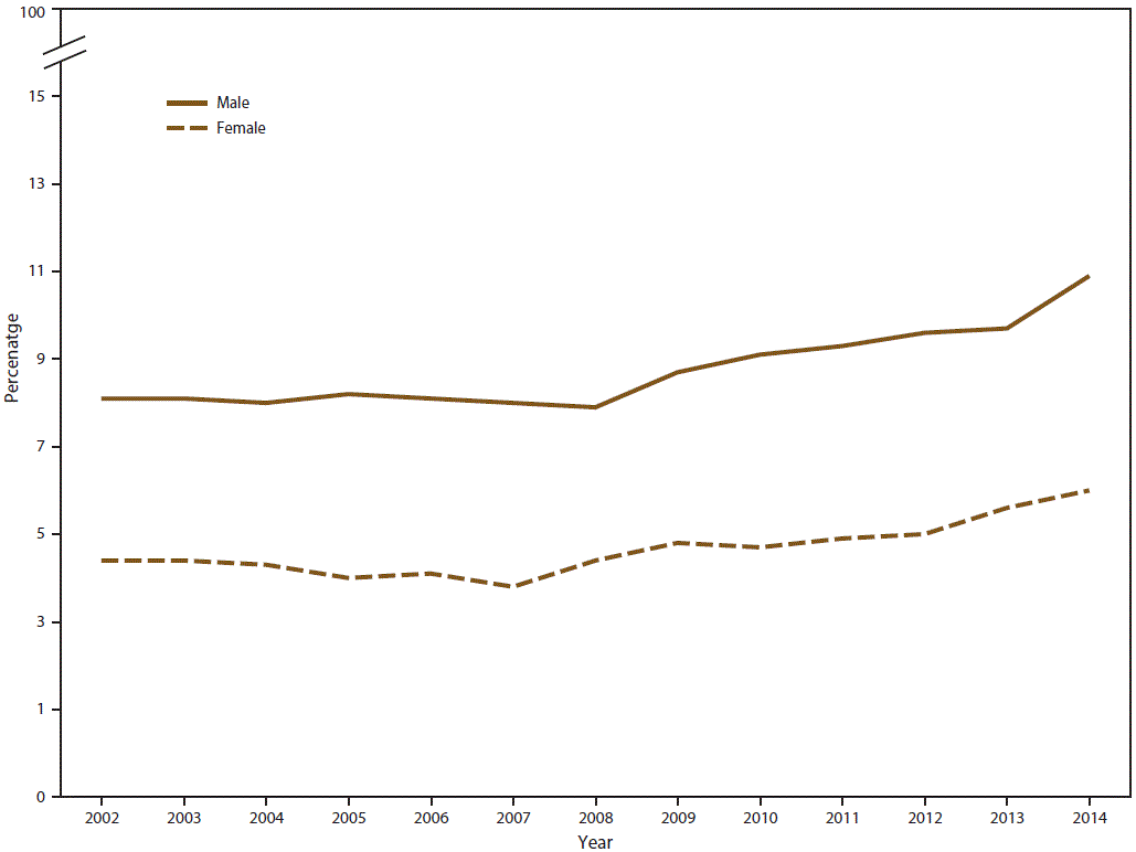 Line graph shows percentage of past month marijuana use among persons aged â‰¥12 years in the United States during 2002â€“2014. Percentage increase over time is statistically significant for males and females.