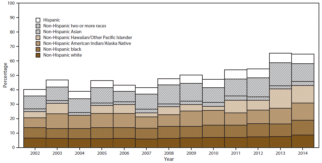 Histogram shows percentage of past month marijuana use among persons aged â‰¥12 years in the United States during 2002â€“2014 by race/ethnicity. Race/ethnicity groups included are Hispanic, non-Hispanic two or more races, non-Hispanic Asian, non-Hispanic Hawaiian/Other Pacific Islander, non-Hispanic American Indian/Alaska Native, Non-Hispanic black, and non-Hispanic white. Percentage increase over time is statistically significant for all race/ethnicity groups except non-Hispanic American Indian/Alaska Native and non-Hispanic Hawaiian/Other Pacific Islander.