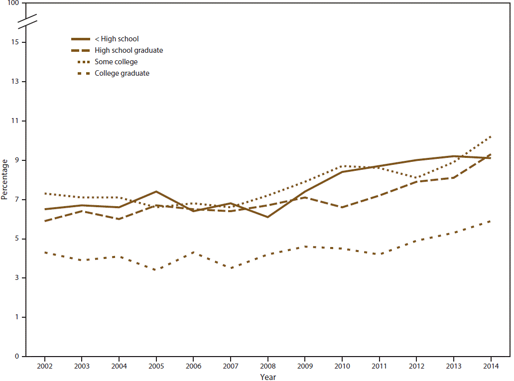 Line graph shows percentage of past month marijuana use among persons aged â‰¥18 years in the United States during 2002â€“2014 by highest level of education completed. Education levels completed are less than high school, high school graduate, some college, and college graduate. Percentage increase over time is statistically significant for all education levels.