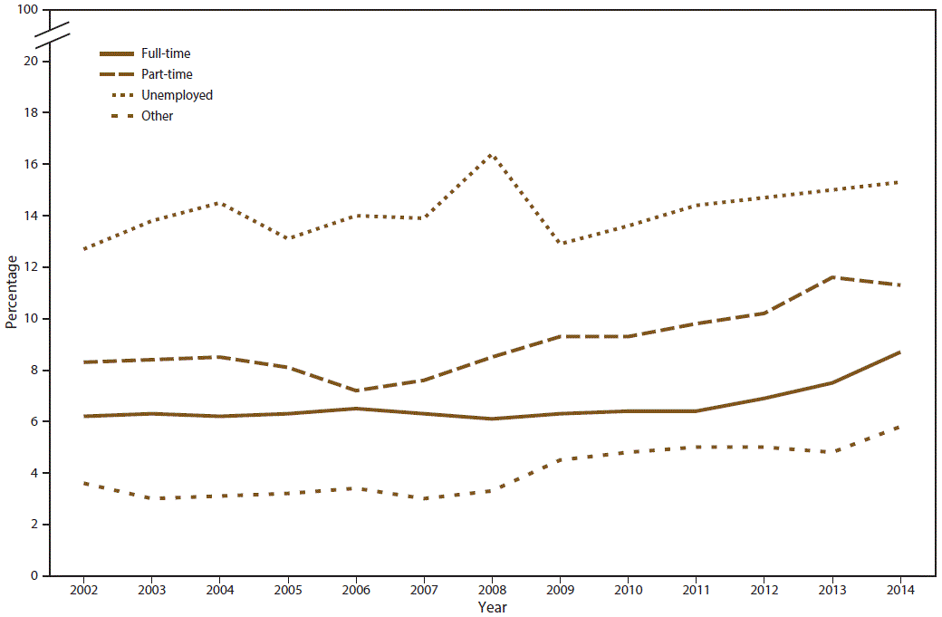 Line graph shows percentage of past month marijuana use among persons aged â‰¥18 years in the United States during 2002â€“2014 by current employment status. Employment status are full-time, part-time, unemployed, and other. Percentage increase over time is statistically significant for all current employment statuses except unemployed status.