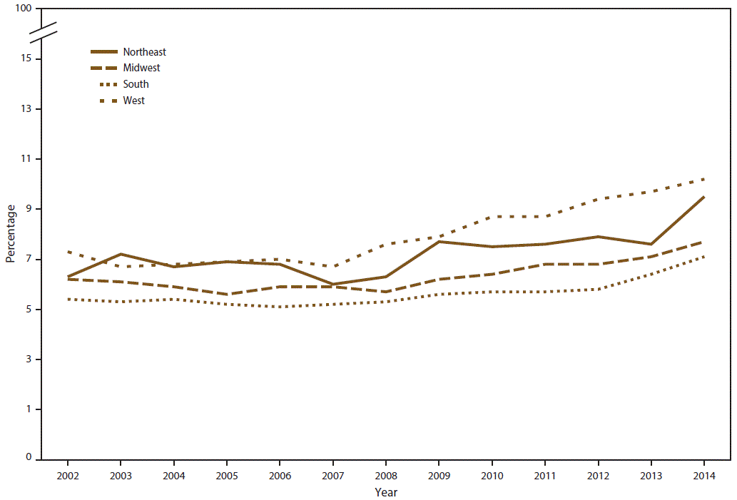 Line graph shows percentage of past month marijuana use among persons aged â‰¥12 years in the United States during 2002â€“2014 by U.S. geographic region. Regions as defined by the Census Bureau are Northeast, Midwest, South, and West. Percentage increase over time is statistically significant for all geographic regions.