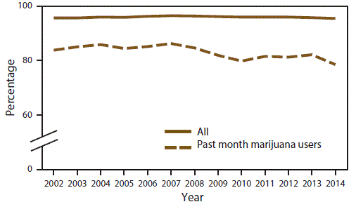 Line graph shows percentage of perceived parental disapproval of trying marijuana once or twice among all persons aged 12â€“17 years and past month marijuana users aged 12â€“17 years in the United States during 2002â€“2014. Percentage decrease over time is statistically significant for past month marijuana users only.