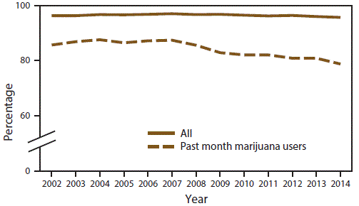 Line graph shows percentage of perceived parental disapproval of using marijuana once a month or more among all persons aged 12â€“17 years and past month marijuana users aged 12â€“17 years in the United States during 2002â€“2014. Percentage decrease over time is statistically significant for all persons and past month marijuana users aged 12â€“17 years.