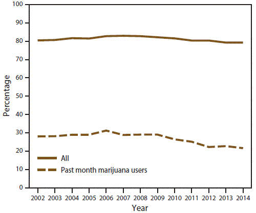 Line graph shows percentage of disapproving attitudes toward peers using marijuana once a month or more among all persons aged 12â€“17 years and past month marijuana users aged 12â€“17 years in the United States during 2002â€“2014. Percentage decrease over time is statistically significant for all persons and past month marijuana users aged 12â€“17 years.
