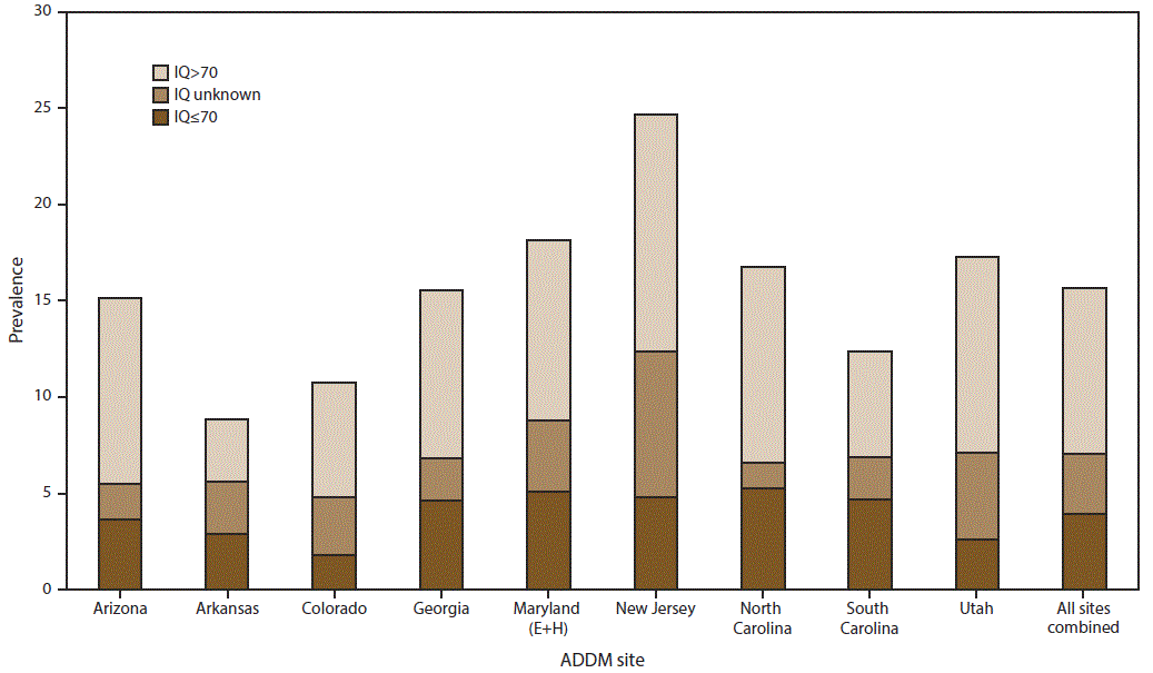 The figure shows the estimated prevalence of autism spectrum disorder (ASD) among U.S. children aged 8 years for 2012 for nine sites that had information on intellectual ability available for ≥70% of children who met the ASD case definition (N = 4,189, including unknown IQ). Data are from the Autism and Developmental Disabilities Monitoring Network.