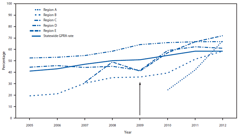 This figure is a line graph that shows the percentages of American Indian/Alaska Native adults aged 51â€“80 years who were up-to-date with colorectal cancer screening from different regional tribal health organizations in Alaska during 2005â€“2012. An arrow indicates that the evidence-based interventions relating to increasing colorectal cancer screening began in 2009. The lines indicate that most regions increased the rates of colorectal cancer screening from 2009 to 2012.