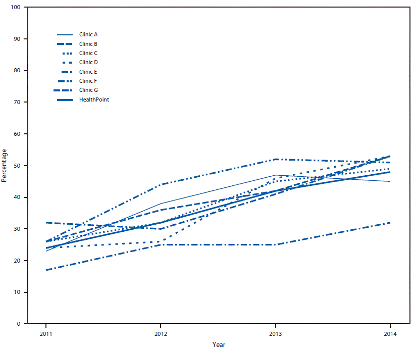 This figure is a line graph that shows the percentages of adults aged 50â€“75 years who were up-to-date with colorectal cancer screening in different HealthPoint clinics in Washington during 2011â€“2014. All clinics increased their rates of colorectal cancer screening during this time span.