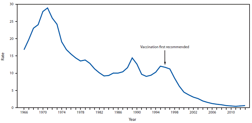The figure shows the rate per 100,000 population of reported acute hepatitis cases in the United States during 1966â€“2013 based on data from the National Notifiable Diseases Surveillance System. The rate declined steadily following the first Advisory Committee on Immunization Practices recommendation for hepatitis A vaccination in 1996.