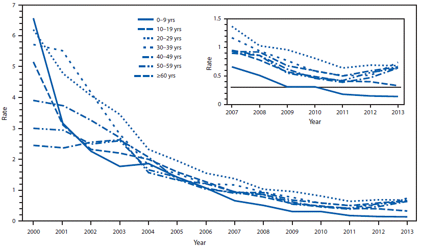 The figure shows the rate per 100,000 population, by age group, of reported acute hepatitis A cases during 2000â€“2013 based on data from the National Notifiable Diseases Surveillance System. Rates are shown for seven age groups: 0â€“9 years, 10â€“19 years, 20â€“29 years, 30â€“39 years, 40â€“49 years, 50â€“59 years, and greater than equal to 60 years.