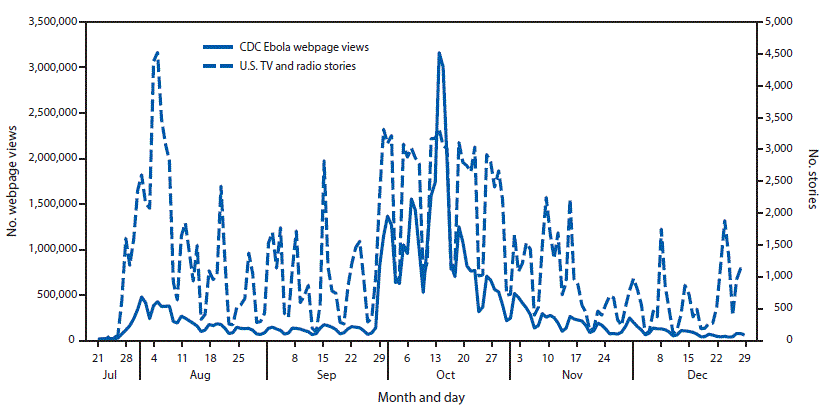 su6503a10f.gif The figure is a line graph that presents to number of web page views of CDC Ebola pages and U.S. television and radio stories. By early August 2014, the daily number of television and radio news reports on Ebola peaked at about 4,500. Through the end of December 2014, the number fluctuated between roughly 300 and 3,000. Total CDC Ebola webpage views each day reached nearly 500,000 in early August, then decreased to about 100,000 until late September and early October when the number of views increased to about 1.5 million. By mid-October 2014, daily views had peaked at about 3.25 million, then declined to less than 500,000 by early November. At the end of December 2014, daily page views were less than 100,000.
