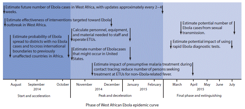 su6503a12f.gif The projects occurred during three phases: start and acceleration (August–October 2014), peak and deceleration (November 2014–February 2015), and final phase and extinguishing (March–July 2015). In the start and acceleration phase of the outbreak response, three projects were started: 1) estimate future number of Ebola cases in West Africa, with updates approximately every 2–4 weeks (continued until February 2015); 2) estimate effectiveness of interventions targeted to Ebola outbreak in West Africa (continued until December 2015); and 3) estimate probability of Ebola spread to districts with no Ebola cases and estimate probability of Ebola to cross international boundaries to previously unaffected countries in Africa (completed in this phase). In the peak and deceleration phase, three projects were started: 1) Calculate personnel, equipment, and material needed to staff and operate ETUs (completed in January 2015); 2) Estimate how many Ebola cases might occur in the United States (completed in January 2015); and 3) estimate impact of presumptive malaria treatment during contact tracing; reduce the number of persons seeking care at an ETU who have non-Ebola–related fever (completed in April 2015). In the final phase and extinguishing phase, two projects were started and completed: 1) estimate the potential impact of using rapid Ebola diagnostic tests and 2) estimate the potential number of Ebola cases attributable to sexual transmission.