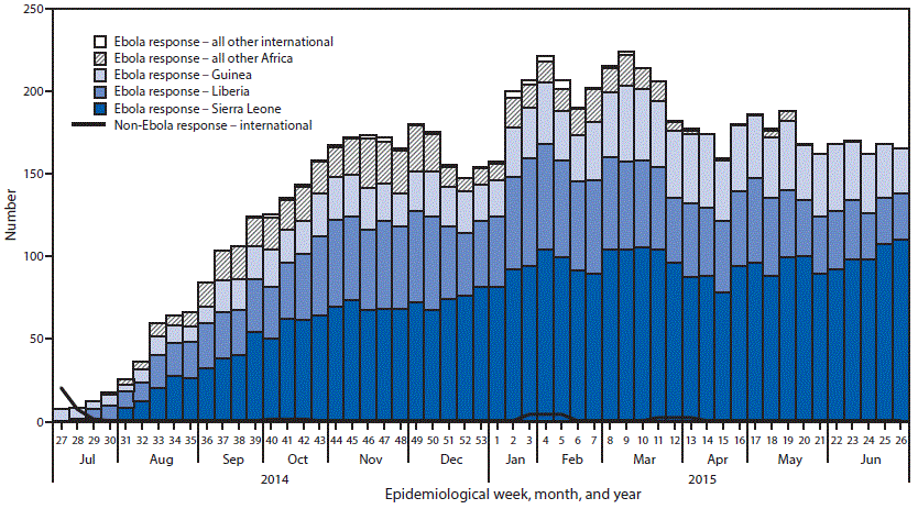 Almost all of the staff deployed internationally through the CDC EOC during July 2014–June 2015 were sent to West Africa for the Ebola response, beginning with a few persons per week in July 2014, reaching slightly above 150 total in the three countries at the beginning of December 2014, but declining to approximately 140 in late December and early January 2015. By February and March 2015, the number in the three countries reached a maximum of approximately 200, declining slightly to approximately 150, (reaching non-Ebola responses?) staying roughly at that level until June 2015. For the Ebola response in all other areas of Africa, approximately 10 persons per week were deployed beginning in August 2014 increasing to approximately 30 by November and December 2014. By late March, the numbers dropped to a few per week. For all other international response deployments for Ebola, the number deployed was only a few per week beginning about September 2014 continuing through March 2015. For non-Ebola responses, approximately 25 persons were deployed in July 2014, dropping to a very few during August 2014–late January 2015, then increasing to approximately 20 during February–April, very few in May, and again approximately 20 in June 2015.