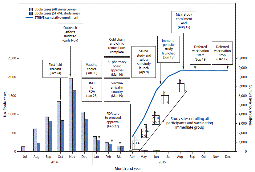 The bar chart shows the number of Ebola cases in Sierra Leone countrywide and in the Sierra Leone Trial to Introduce a Vaccine against Ebola (STRIVE) study area. In both areas the number of cases peaked in November 2014, at approximately 2,000 for the country and approximately 1,600 for the study area. Cases steadily decreased until April 2015, after which there were only a few or zero cases reported through December 2015. The first field site visit occurred October 24, 2014, and outreach efforts were initiated in early November. On January 28, 2015, an investigational new drug application was sent to the Food and Drug Administration, and on January 30, 2015, a vaccine was chosen. On February 27, the Food and Drug Administration gave safe to proceed approval. In late March, the cold chain and clinic renovations were completed; on March 16, the Sierra Leone pharmacy board gave approval; and on March 19, vaccine arrived in the country. STRIVE enrollment began in March and reached approximately 8,600 persons on August 15, when the main study enrollment ended; the number of enrollees was constant through December. The STRIVE study and safety substudy were launched April 9, and the immunogenicity study was launched June 18. Study sites actively enrolling in April were Connaught Hospital, College of Medicine and Allied Health Sciences Library, Port Loko Government Hospital, Holy Spirit Hospital, and Magburaka Government Hospital. In May, St. John of God Hospital, Lunsar, was added. In June, St. John of God Health Center, Kaffu Bullom, was added. In July, only Connaught Hospital and St. John of God Health Center, Kaffu Bullom, were active, and in August only Connaught Hospital was enrolling. All sites participated in vaccinating deferred groups starting September 19 and ending December 12, 2015.