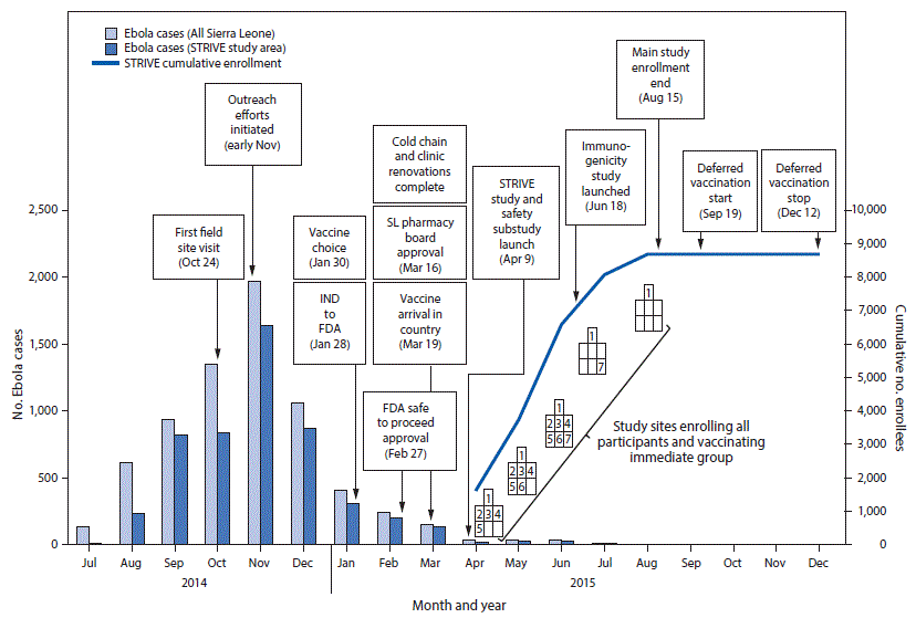 su6503a14f2.gif The bar chart shows the number of Ebola cases in Sierra Leone countrywide and in the Sierra Leone Trial to Introduce a Vaccine against Ebola (STRIVE) study area. In both areas the number of cases peaked in November 2014, at approximately 2,000 for the country and approximately 1,600 for the study area. Cases steadily decreased until April 2015, after which there were only a few or zero cases reported through December 2015. The first field site visit occurred October 24, 2014, and outreach efforts were initiated in early November. On January 28, 2015, an investigational new drug application was sent to the Food and Drug Administration, and on January 30, 2015, a vaccine was chosen. On February 27, the Food and Drug Administration gave safe to proceed approval. In late March, the cold chain and clinic renovations were completed; on March 16, the Sierra Leone pharmacy board gave approval; and on March 19, vaccine arrived in the country. STRIVE enrollment began in March and reached approximately 8,600 persons on August 15, when the main study enrollment ended; the number of enrollees was constant through December. The STRIVE study and safety substudy were launched April 9, and the immunogenicity study was launched June 18. Study sites actively enrolling in April were Connaught Hospital, College of Medicine and Allied Health Sciences Library, Port Loko Government Hospital, Holy Spirit Hospital, and Magburaka Government Hospital. In May, St. John of God Hospital, Lunsar, was added. In June, St. John of God Health Center, Kaffu Bullom, was added. In July, only Connaught Hospital and St. John of God Health Center, Kaffu Bullom, were active, and in August only Connaught Hospital was enrolling. All sites participated in vaccinating deferred groups starting September 19 and ending December 12, 2015.