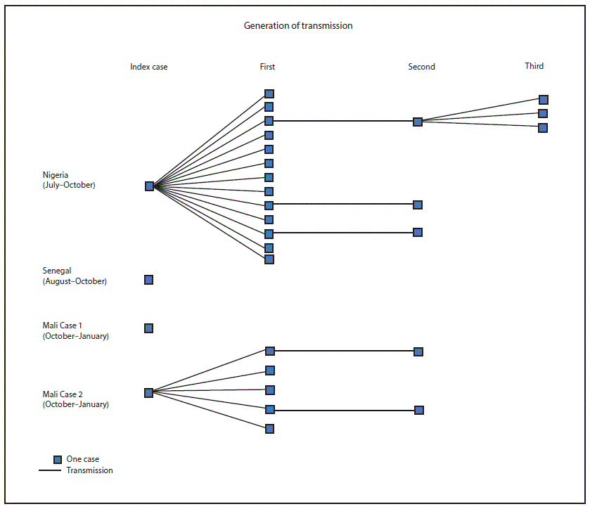 su6503a4f2.gif In Nigeria (July–October 2014), the index case resulted in 13 first-generation cases. Case 3 resulted in one second-generation case and three third-generation cases; cases nine and 11 each resulted in one second-generation case. In Senegal (August–October 2014), the index case resulted in no further transmission. Case 1 in Mali (October–January 2015), the index case resulted in no further transmission. Case 2 in Mali (October–January 2015), the index case resulted in five first-generation cases; cases one and four each resulted in one second-generation case. The World Health Organization declared Nigeria free of Ebola virus disease on October 20, 2014; Senegal on October 17, 2014; and Mali on January 18, 2015.