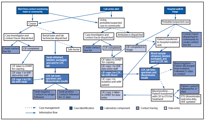 This flow chart describes the movement of data on corpses and probable or suspect Ebola patients. In the case of a corpse, a contact monitoring team or community creates an alert. A case investigator and contract tracer are dispatched to list contacts and record case information and send it to the DHMT. A burial team and lab technician collect a swab and provide a safe burial. The swab is sent to the CDC lab where it is tested. If the swab is negative, contacts are no longer followed; if it is positive, contacts are followed for 21 days. If a contact monitoring team, community, or call center generates an alert about a living probable or suspect case in the community, a case investigator and contract tracer are dispatched to list contacts and record case information and send it to the DHMT. An ambulance is dispatched, and the patient is transferred to a hospital isolation unit. A blood sample is sent to the CDC lab, where it is tested. If negative, the patient is discharged from isolation and followed for 21 days as a contact; if positive, the patient is transferred to an ETU for treatment and the patient's contacts are followed for 21 days. The ETU disseminates outcome data and updates the VHF database. If a probable or suspect case-patient seeks care in a hospital, a contact tracer is dispatched to the community to create a contact line list. The patient is transferred to the hospital isolation unit where the case management follows the same steps as for a case in the community.