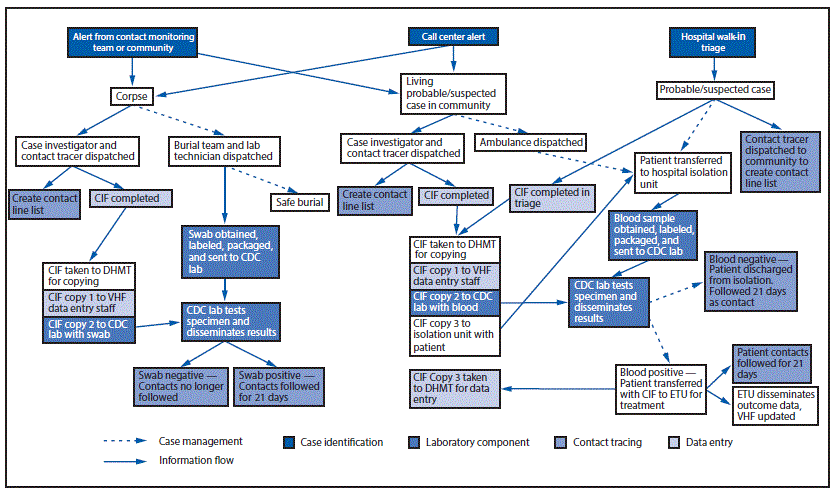 su6503a6f1.gif This flow chart describes the movement of data on corpses and probable or suspect Ebola patients. In the case of a corpse, a contact monitoring team or community creates an alert. A case investigator and contract tracer are dispatched to list contacts and record case information and send it to the DHMT. A burial team and lab technician collect a swab and provide a safe burial. The swab is sent to the CDC lab where it is tested. If the swab is negative, contacts are no longer followed; if it is positive, contacts are followed for 21 days. If a contact monitoring team, community, or call center generates an alert about a living probable or suspect case in the community, a case investigator and contract tracer are dispatched to list contacts and record case information and send it to the DHMT. An ambulance is dispatched, and the patient is transferred to a hospital isolation unit. A blood sample is sent to the CDC lab, where it is tested. If negative, the patient is discharged from isolation and followed for 21 days as a contact; if positive, the patient is transferred to an ETU for treatment and the patient's contacts are followed for 21 days. The ETU disseminates outcome data and updates the VHF database. If a probable or suspect case-patient seeks care in a hospital, a contact tracer is dispatched to the community to create a contact line list. The patient is transferred to the hospital isolation unit where the case management follows the same steps as for a case in the community.