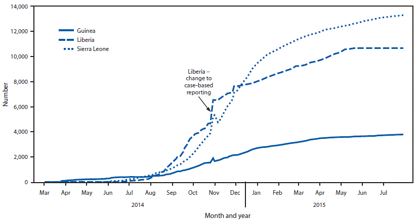 su6503a6f3.gif The jump in reported cases attributed to the change to case-based reporting in Liberia in late October is highlighted.