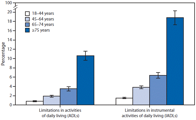 The figure above is a bar chart showing that in 2014, the percentages of adults aged ≥18 years with limitations in activities of daily living (ADLs) and limitations in instrumental activities of daily living (IADLs) increased with age. Adults aged ≥75 years were most likely to require the help of another person when performing ADLs (10.6%) and IADLs (18.8%).
