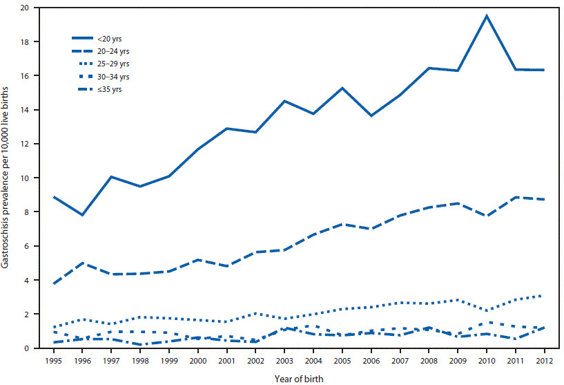 The figure above is a line chart showing trends in gastroschisis prevalence, by maternal age group, in 14 states during 1995–2012.