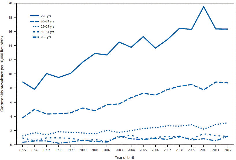 Risk Of Birth Defects By Maternal Age Chart