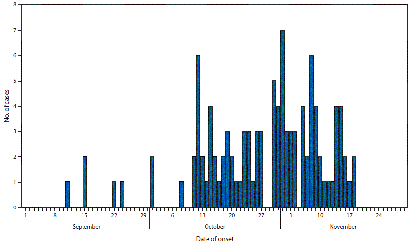 The figure above is a bar chart showing the number of laboratory-confirmed cases (N = 107) of dengue fever, by date of onset, on Hawaii Island during September 11–November 18, 2015.