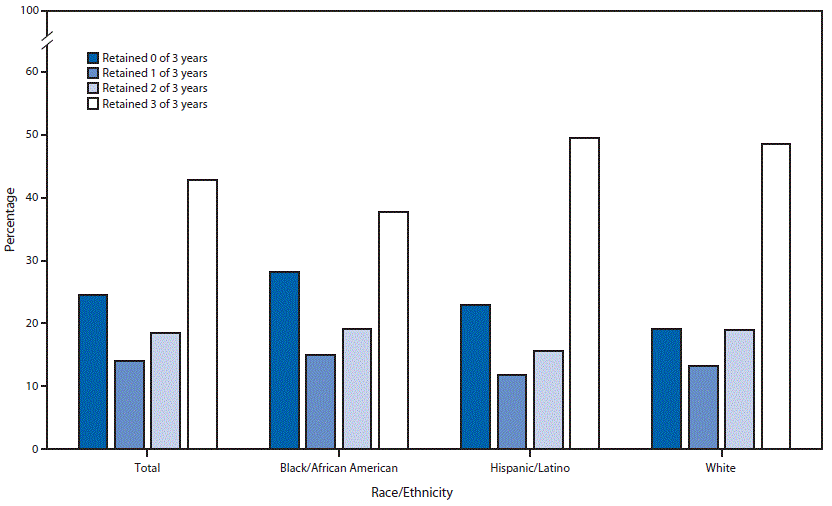 The figure above is a bar chart showing the percentage of persons aged ≥13 years with HIV infection diagnosed in 2010 who were alive in December 2013 and who were retained in HIV medical care for 0, 1, 2, or 3 out of 3 years, by race/ethnicity.