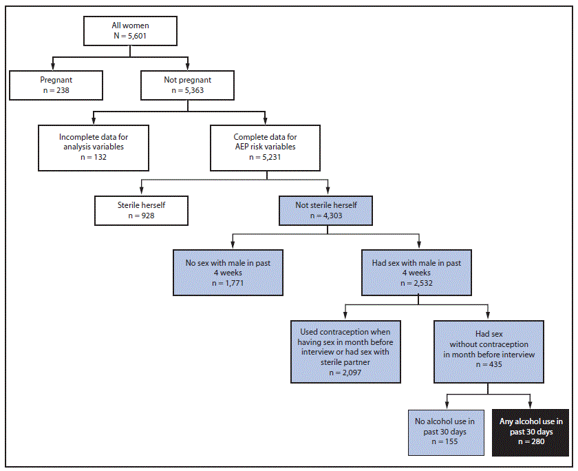 The figure above is a flow chart showing identification of women aged 15–44 years at risk for an alcohol-exposed pregnancy in the United States during 2011–2013.