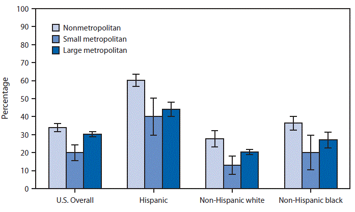 The figure above is a bar chart showing that in 2014, children living in nonmetropolitan areas were most likely (34%) to have a clinic as their usual place of sick care, followed by children in large metropolitan areas (30%) and children in small metropolitan areas (20%). This general pattern held for all three race and ethnicity groups. Hispanic children were more likely than non-Hispanic white and non-Hispanic black children to have a clinic as their usual place of sick care in all household residence locations.