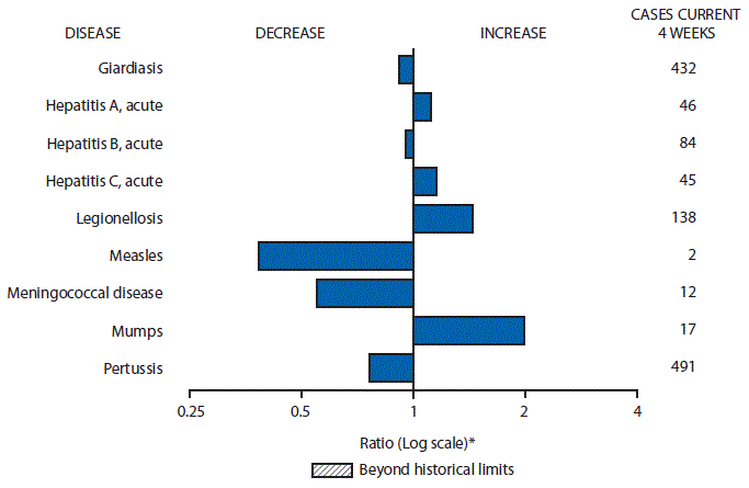 m6505mf1.gif The figure above is a bar chart showing selected notifiable disease reports for the United States with comparison of provisional 4-week totals through February 6, 2016, with historical data. Reports of acute hepatitis A, acute hepatitis C, legionellosis, and mumps increased. Reports of giardiasis, acute hepatitis B, measles, meningococcal disease, and pertussis decreased.