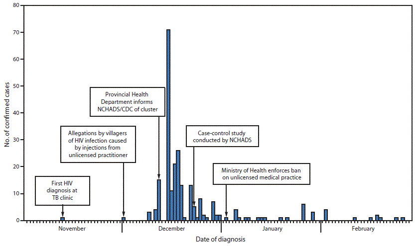 The figure above is a bar chart showing the number of persons (N = 242) infected with human immunodeficiency virus, by date of diagnosis, in Roka Commune, Cambodia, during November 9, 2014–February 28, 2015.