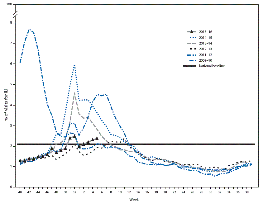 The figure above is a line chart showing the percentage of visits for influenza-like illness reported to the CDC, by surveillance week, in the United States during the 2015–16 influenza season and selected previous influenza seasons.