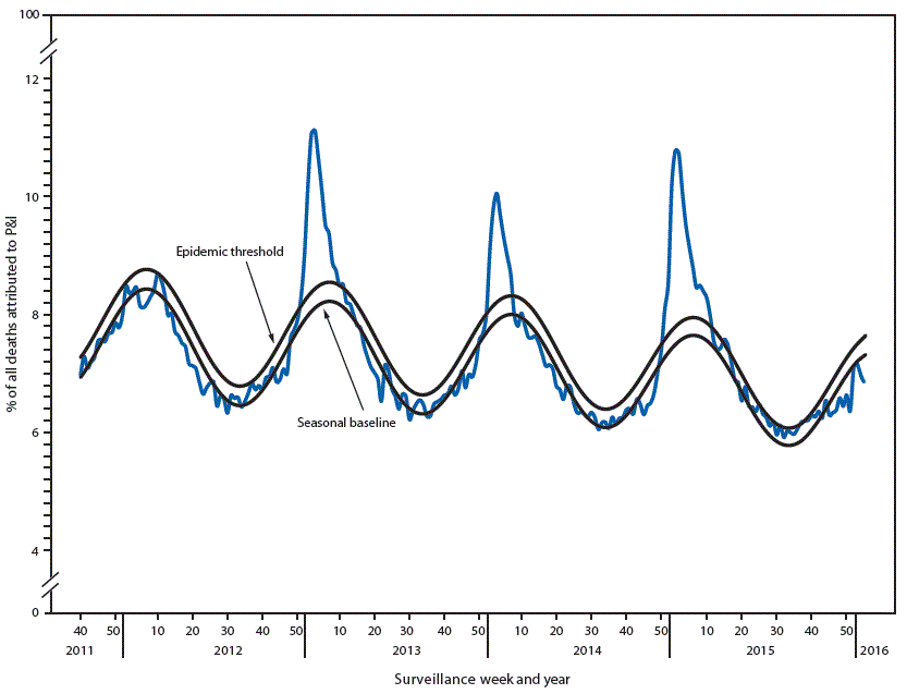 The figure above is a line chart showing the percentage of all deaths attributable to pneumonia and influenza, by surveillance week and year, in the United States during 2012–2016.