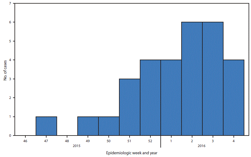 The figure above is a histogram showing Zika virus disease cases (N = 30), by week of onset of patient’s illness in Puerto Rico during November 23, 2015–January 28, 2016.