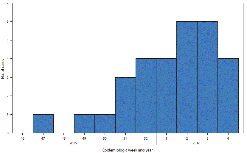 The figure above is a histogram showing Zika virus disease cases (N = 30), by week of onset of patient’s illness in Puerto Rico during November 23, 2015–January 28, 2016.