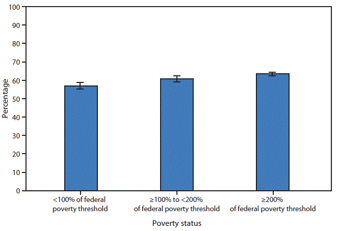 The figure above is a bar chart showing that in 2014, the percentage of adults who were prescribed medication by a doctor or other health care professional during the past 12 months increased as income increased. Among adults aged ≥18 years, 57% of those with family incomes <100% of the federal poverty threshold were prescribed medication in the past 12 months, compared with 60.7% of those with incomes 100%–200% of the federal poverty threshold and 63.5% of those with incomes ≥200% of the federal poverty threshold.