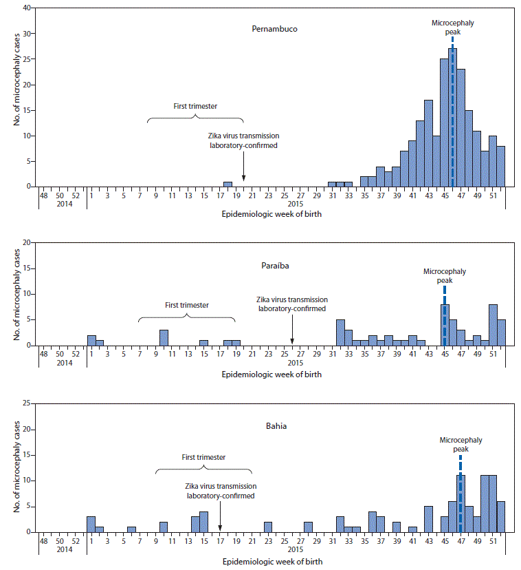 The figure above is a histogram showing the number of reported cases of microcephaly in full-term newborns following laboratory-confirmed Zika virus transmission in Brazil’s Pernambuco, Paraíba, and Bahia states in 2015.