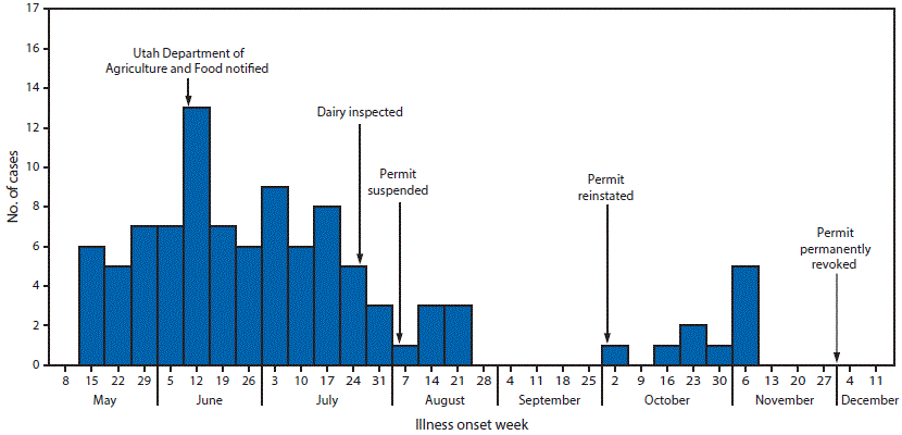 The figure above is a histogram showing week of illness onset among patients (N = 99) with probable and confirmed Campylobacter jejuni infection associated with consumption of raw milk from a dairy in Utah during Mayâ€“November 2014.