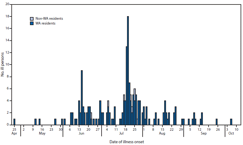 The figure above is a histogram showing date of illness onset among 192 persons infected with the outbreak strains of Salmonella I 4,[5], 12:i:- or S. Infantis, by state residency status, in Washington during 2015.
