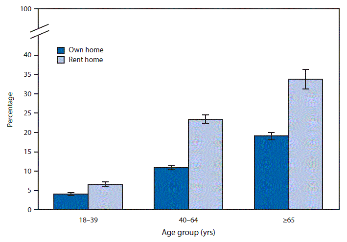 m6514qsf.gif The figure above is a bar chart showing that in 2014, 7% of renters aged 18–39 years assessed their health as fair or poor compared with 4% of homeowners. Among adults aged 40–64 years, 23% of renters reported fair or poor health compared with 11% of homeowners. Among adults aged ≥65 years, 34% of renters reported fair or poor health compared with 19% of homeowners. For both renters and homeowners, the percentage of adults with fair or poor health increased with increasing age.