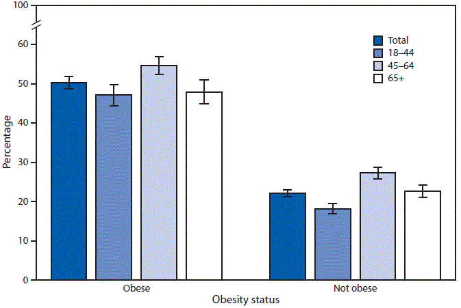 The figure above is a bar chart showing that in 2014, among adults with a doctor visit in the past 12 months, approximately half (49.7%) of adults with obesity had a doctor or other health professional talk to them about their diet. Middle-aged (i.e., aged 45–64 years) adults with obesity (54.6%) were more likely than younger (47.1%) or older (47.9%) adults with obesity to have received dietary advice from a health professional. This pattern by age was also found for adults who were not obese; however, adults who were not obese were approximately half as likely as adults with obesity in the same age groups to have received dietary advice from a health professional.