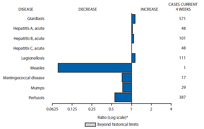 m6516mf1.gif The figure above is a bar chart showing selected notifiable disease reports for the United States with comparison of provisional 4-week totals through April 23, 2016, with historical data. Reports of giardiasis, acute hepatitis A, acute hepatitis B, acute hepatitis C, and legionellosis increased. Reports of measles, meningococcal disease, mumps, and pertussis decreased.