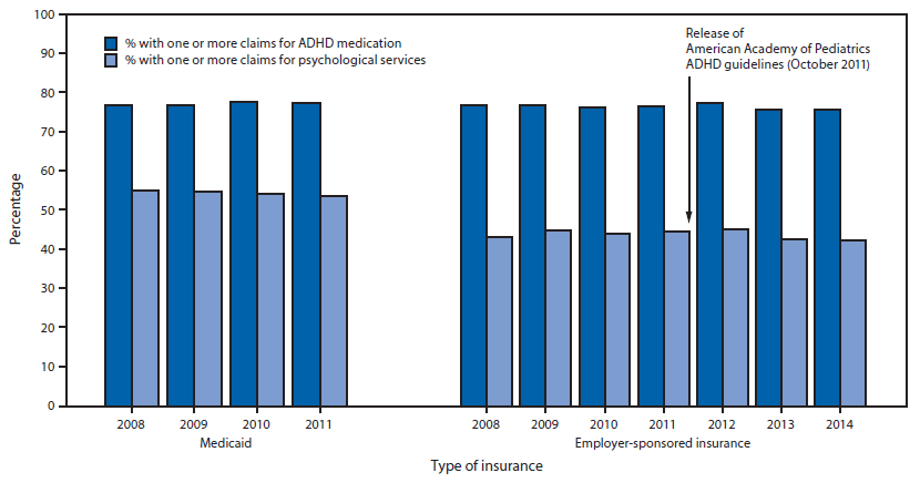 The figure above is a bar chart showing the percentage of insured children aged 2–5 years receiving clinical care for ADHD with one or more claims for ADHD medication and one or more claims for psychological services, by type of insurance, in the United States during 2008–2014.