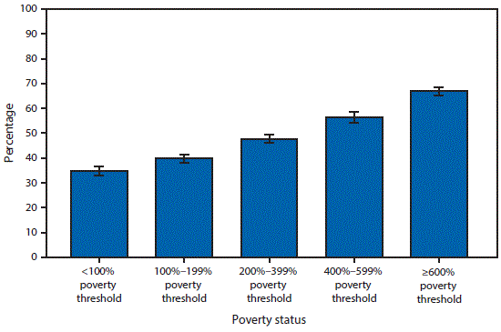 Met Activity Chart