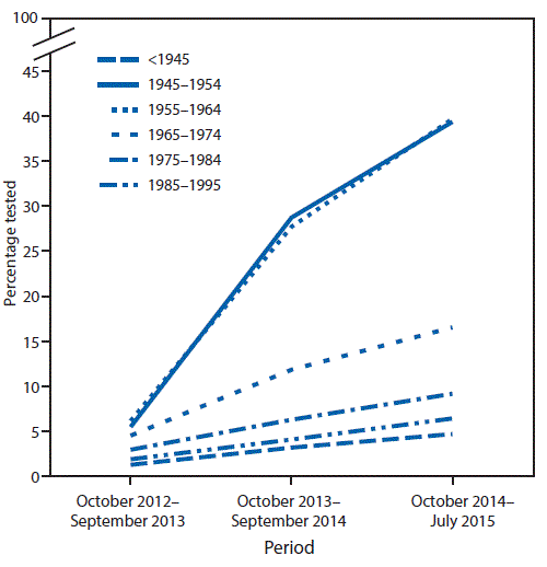 m6518a2f1.gif The figure above is a line chart showing the cumulative percentage of persons who received one or more hepatitis C virus antibody tests, by birth cohort, during October 2012–July 2015.