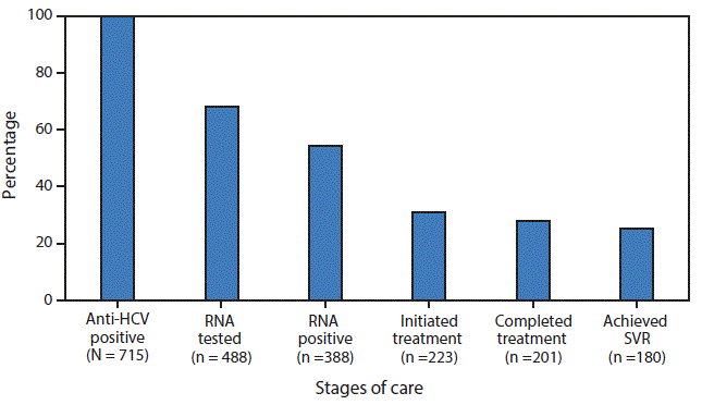 The figure above is a bar chart providing percentages for 715 hepatitis C virus antibody-positive patients, showing cascade of care during October 2012–July 2015.